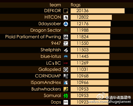 第一天結束時積分榜