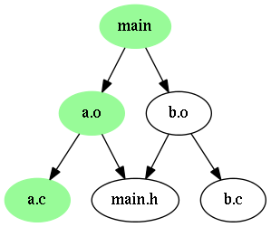 依賴關係的 directed acyclic graph