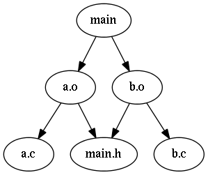 依賴關係的 directed acyclic graph